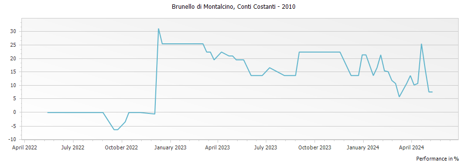 Graph for Conti Costanti Brunello di Montalcino DOCG – 2010