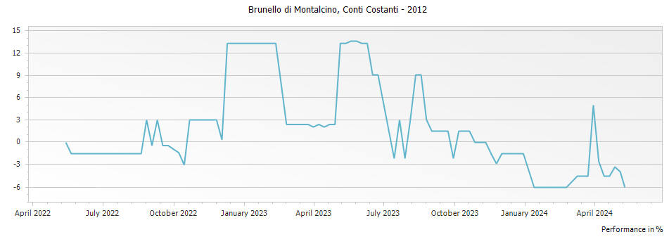 Graph for Conti Costanti Brunello di Montalcino DOCG – 2012