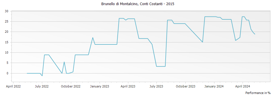 Graph for Conti Costanti Brunello di Montalcino DOCG – 2015