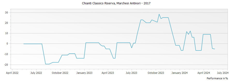 Graph for Marchesi Antinori Chianti Classico Riserva DOCG – 2017