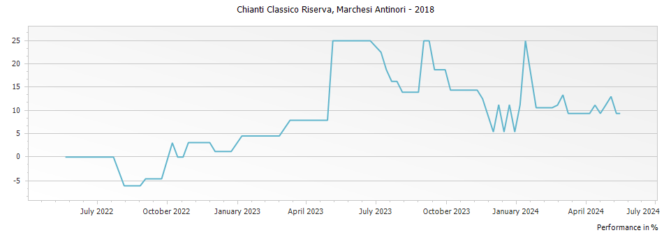 Graph for Marchesi Antinori Chianti Classico Riserva DOCG – 2018