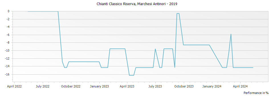 Graph for Marchesi Antinori Chianti Classico Riserva DOCG – 2019