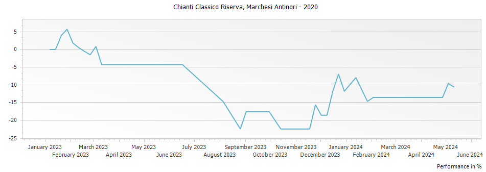 Graph for Marchesi Antinori Chianti Classico Riserva DOCG – 2020