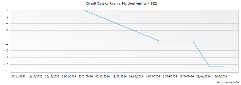 Graph for Marchesi Antinori Chianti Classico Riserva DOCG – 2021