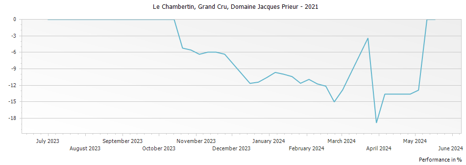 Graph for Domaine Jacques Prieur Le Chambertin Grand Cru – 2021