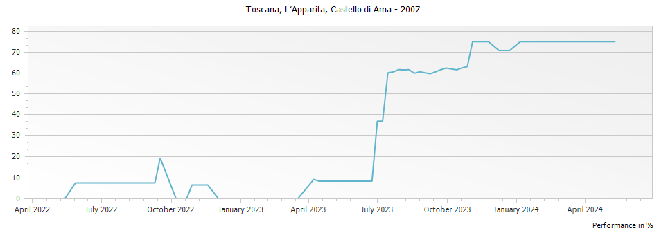 Graph for Castello di Ama Apparita Toscana IGT – 2007