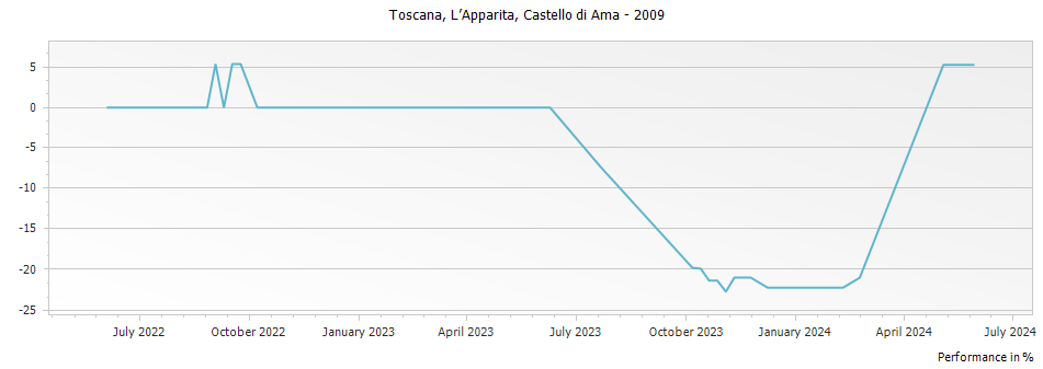 Graph for Castello di Ama Apparita Toscana IGT – 2009