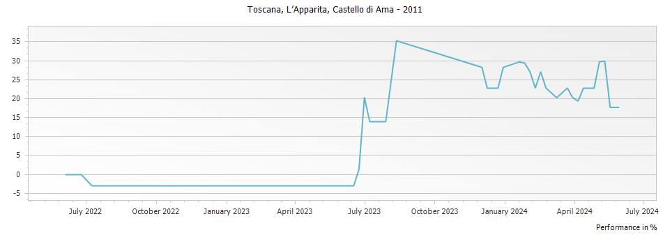 Graph for Castello di Ama Apparita Toscana IGT – 2011