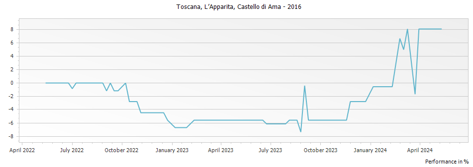 Graph for Castello di Ama Apparita Toscana IGT – 2016