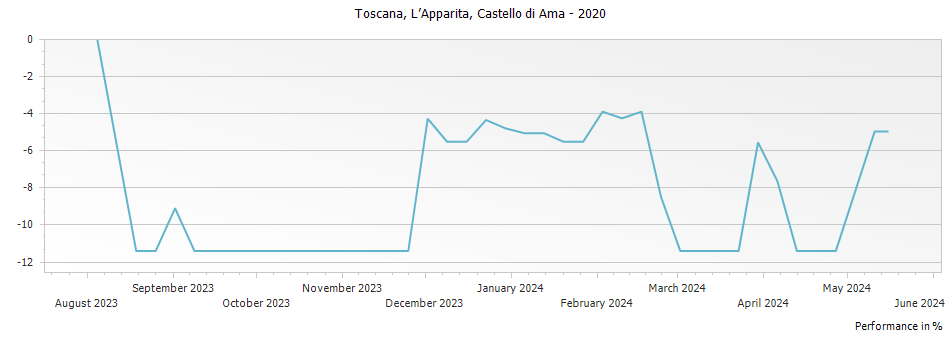 Graph for Castello di Ama Apparita Toscana IGT – 2020