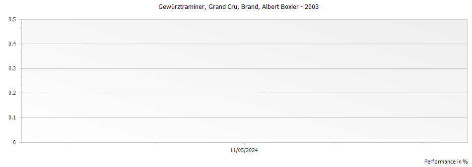 Graph for Albert Boxler Gewurztraminer Brand Alsace Grand Cru – 2003