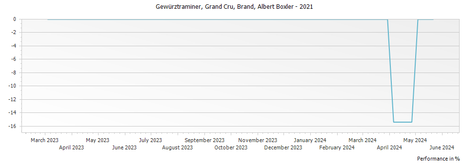 Graph for Albert Boxler Gewurztraminer Brand Alsace Grand Cru – 2021