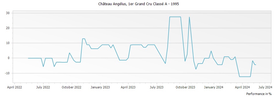 Graph for Chateau Angelus Saint-Emilion Grand Cru – 1995