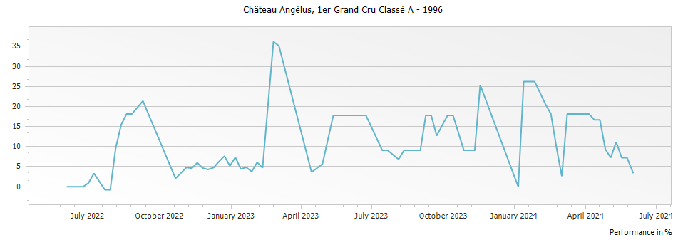 Graph for Chateau Angelus Saint-Emilion Grand Cru – 1996