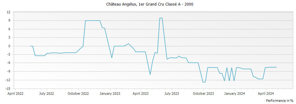Graph for Chateau Angelus Saint-Emilion Grand Cru – 2000