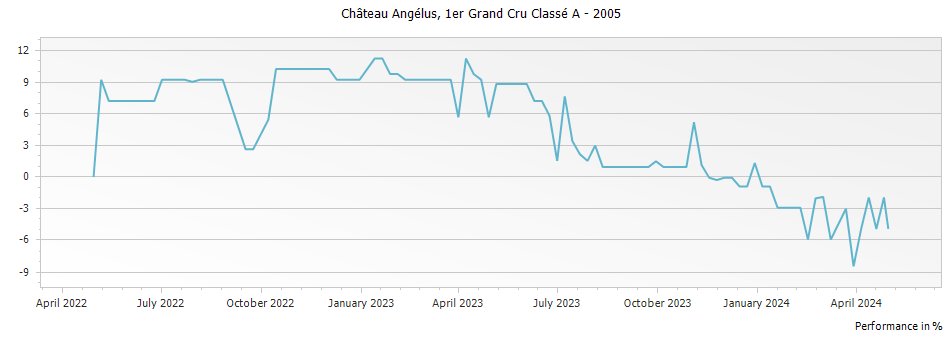 Graph for Chateau Angelus Saint-Emilion Grand Cru – 2005