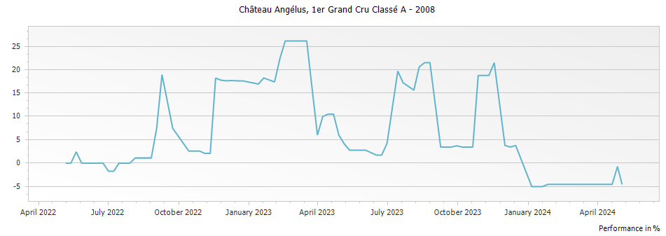 Graph for Chateau Angelus Saint-Emilion Grand Cru – 2008
