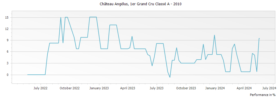 Graph for Chateau Angelus Saint-Emilion Grand Cru – 2010
