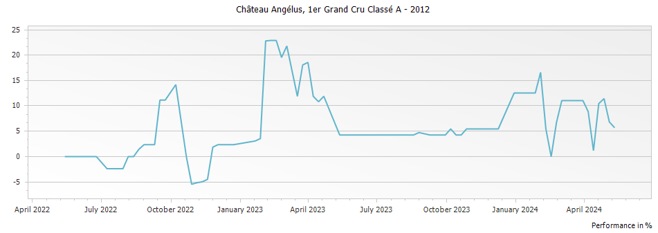 Graph for Chateau Angelus Saint-Emilion Grand Cru – 2012