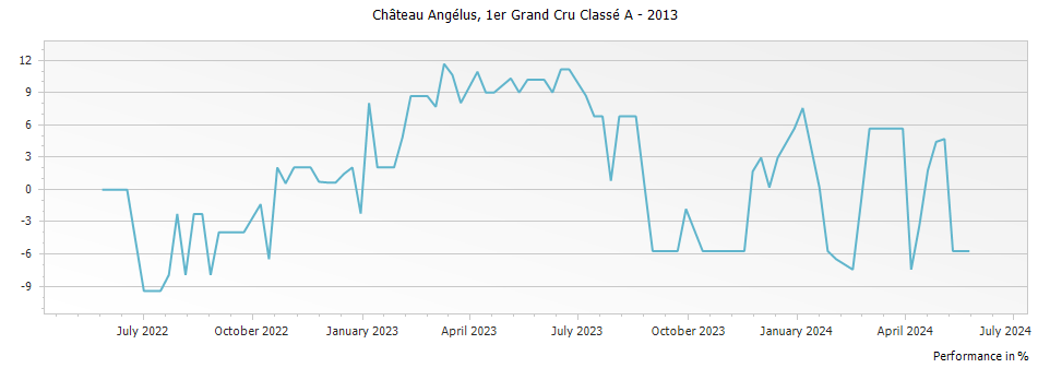 Graph for Chateau Angelus Saint-Emilion Grand Cru – 2013