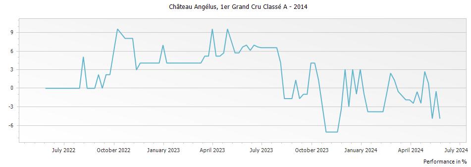 Graph for Chateau Angelus Saint-Emilion Grand Cru – 2014