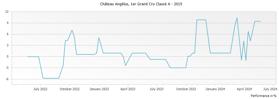Graph for Chateau Angelus Saint-Emilion Grand Cru – 2015