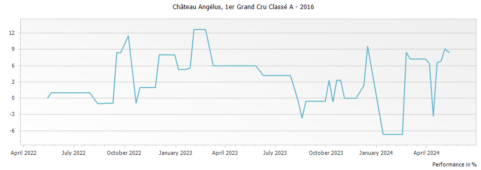Graph for Chateau Angelus Saint-Emilion Grand Cru – 2016