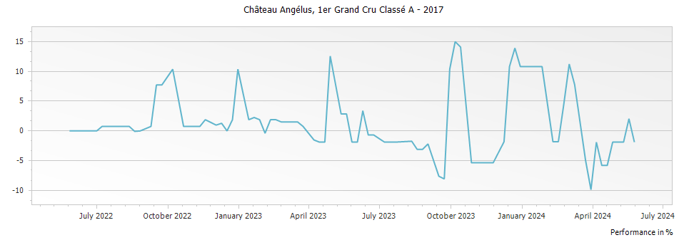 Graph for Chateau Angelus Saint-Emilion Grand Cru – 2017