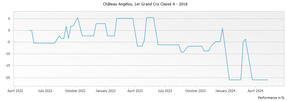 Graph for Chateau Angelus Saint-Emilion Grand Cru – 2018