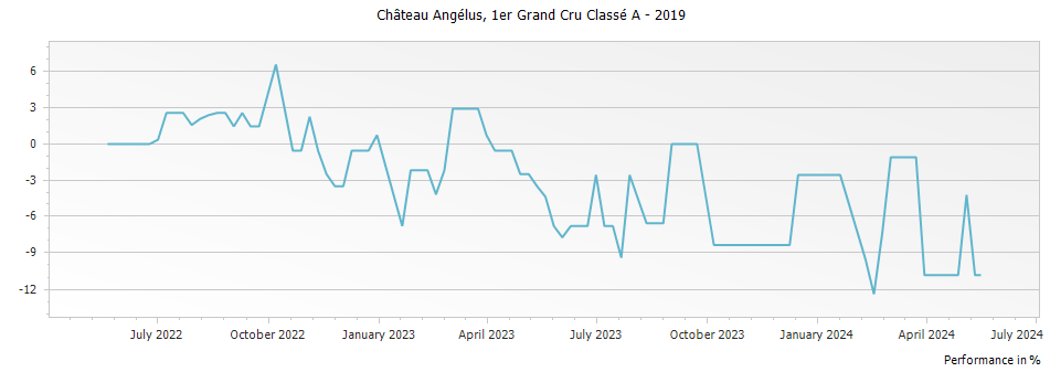 Graph for Chateau Angelus Saint-Emilion Grand Cru – 2019