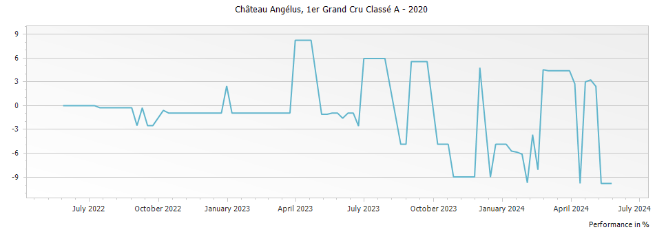 Graph for Chateau Angelus Saint-Emilion Grand Cru – 2020