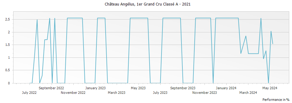 Graph for Chateau Angelus Saint Emilion Premier Grand Cru Classe A – 2021