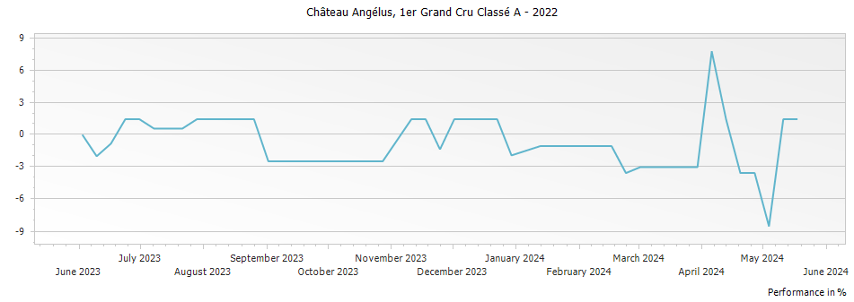 Graph for Chateau Angelus Saint-Emilion Grand Cru – 2022