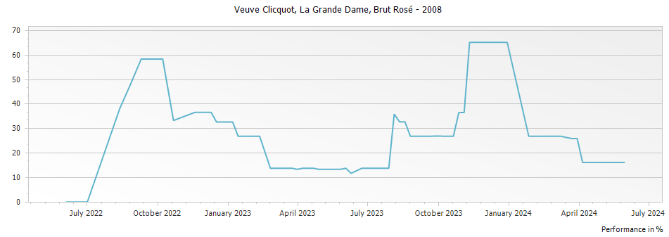Graph for Veuve Clicquot La Grande Dame Rose Champagne – 2008