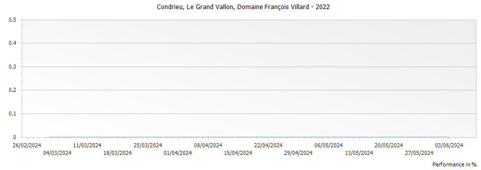 Graph for Domaine Francois Villard Le Grand Vallon Condrieu – 2022