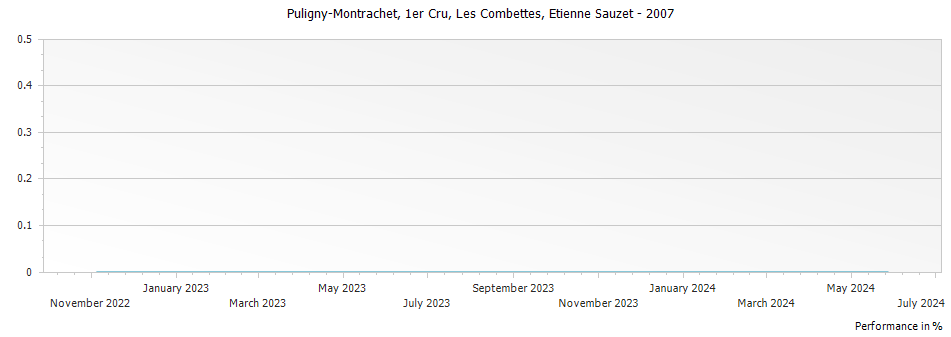 Graph for Etienne Sauzet Puligny-Montrachet Les Combettes Premier Cru – 2007