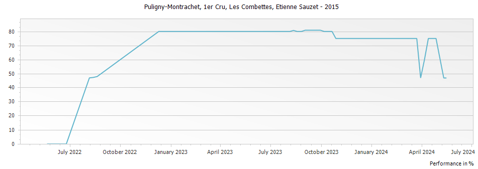 Graph for Etienne Sauzet Puligny-Montrachet Les Combettes Premier Cru – 2015