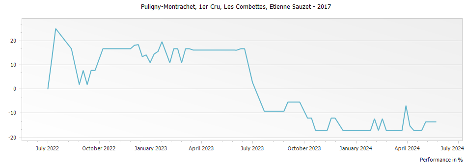 Graph for Etienne Sauzet Puligny-Montrachet Les Combettes Premier Cru – 2017