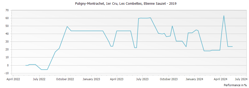 Graph for Etienne Sauzet Puligny-Montrachet Les Combettes Premier Cru – 2019