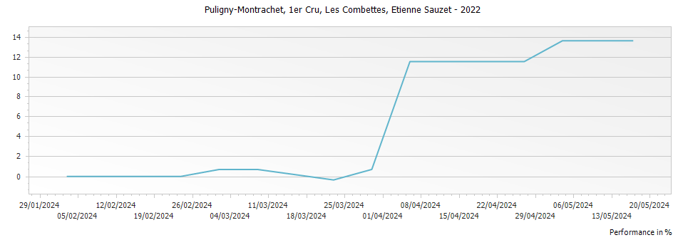 Graph for Etienne Sauzet Puligny-Montrachet Les Combettes Premier Cru – 2022
