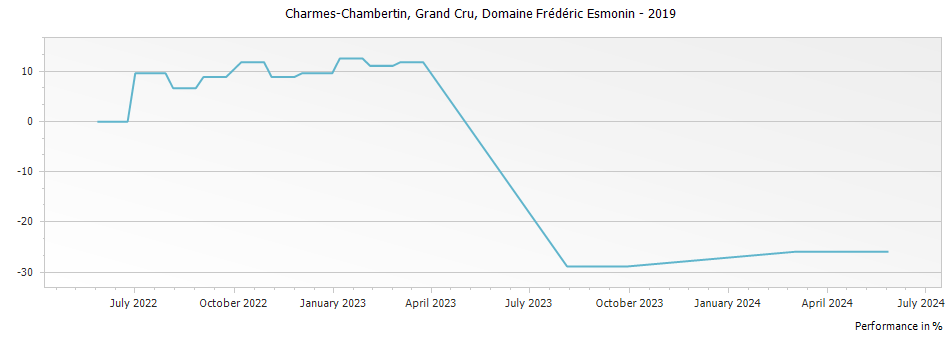 Graph for Domaine Frederic Esmonin Charmes Chambertin Grand Cru – 2019
