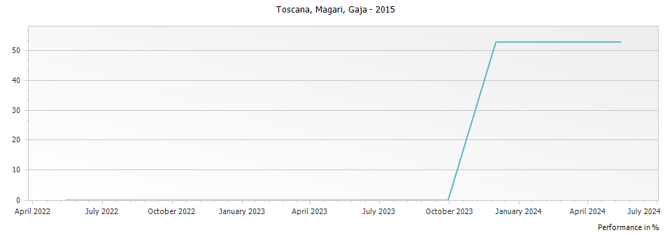 Graph for Gaja Magari Toscana IGT – 2015