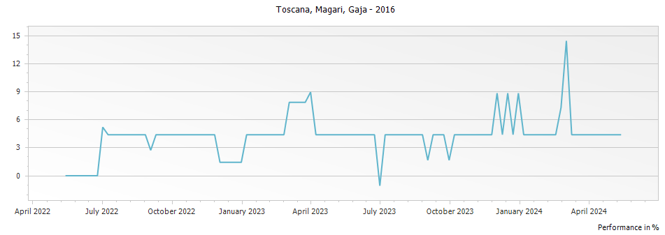 Graph for Gaja Magari Toscana IGT – 2016