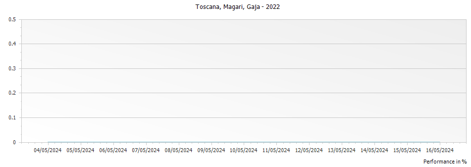 Graph for Gaja Magari Toscana IGT – 2022
