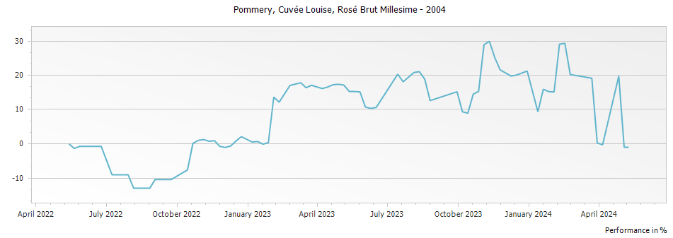 Graph for Pommery Cuvee Louise Rose Brut Millesime Champagne – 2004
