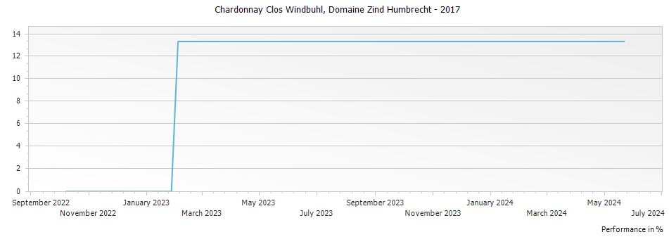 Graph for Domaine Zind Humbrecht Chardonnay Clos Windbuhl Alsace – 2017