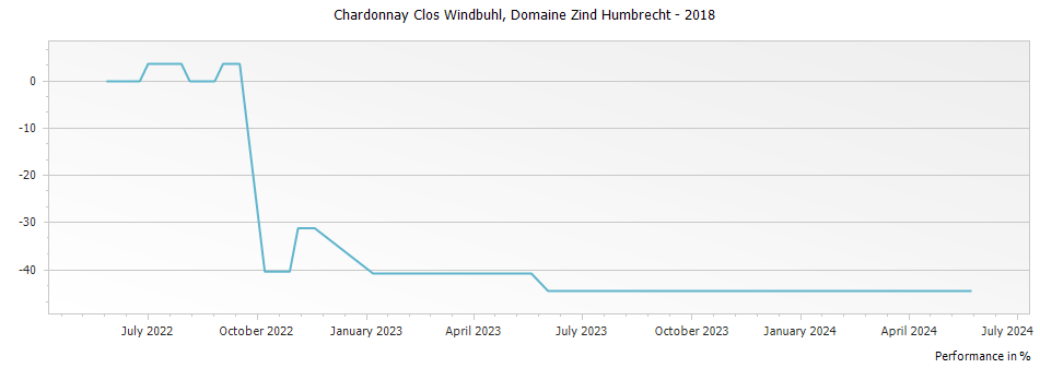 Graph for Domaine Zind Humbrecht Chardonnay Clos Windbuhl Alsace – 2018