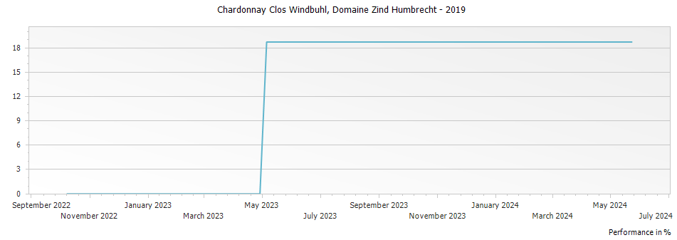 Graph for Domaine Zind Humbrecht Chardonnay Clos Windbuhl Alsace – 2019