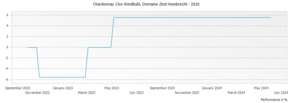 Graph for Domaine Zind Humbrecht Chardonnay Clos Windbuhl Alsace – 2020