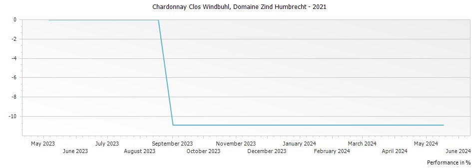 Graph for Domaine Zind Humbrecht Chardonnay Clos Windbuhl Alsace – 2021